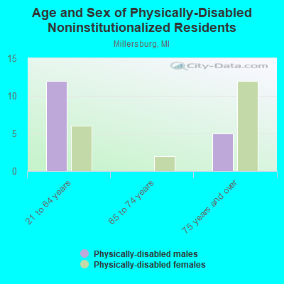 Age and Sex of Physically-Disabled Noninstitutionalized Residents