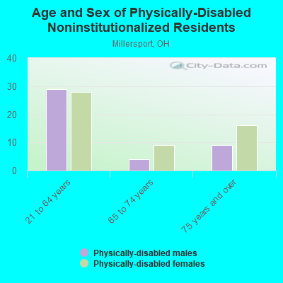 Age and Sex of Physically-Disabled Noninstitutionalized Residents