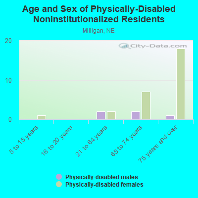 Age and Sex of Physically-Disabled Noninstitutionalized Residents