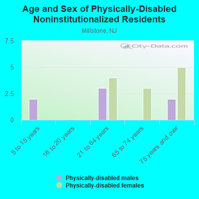 Age and Sex of Physically-Disabled Noninstitutionalized Residents