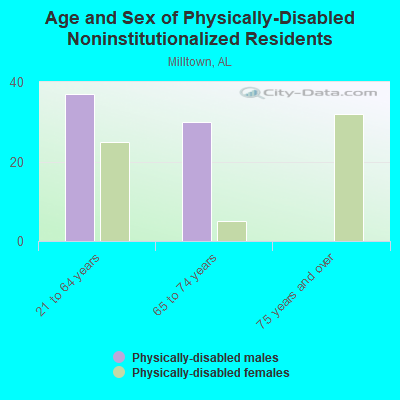 Age and Sex of Physically-Disabled Noninstitutionalized Residents