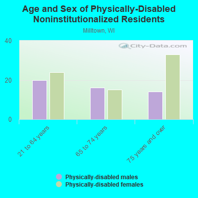 Age and Sex of Physically-Disabled Noninstitutionalized Residents