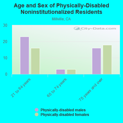 Age and Sex of Physically-Disabled Noninstitutionalized Residents