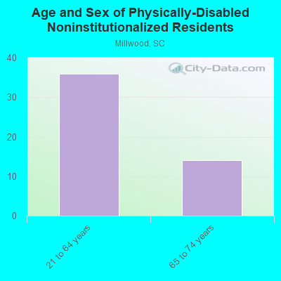 Age and Sex of Physically-Disabled Noninstitutionalized Residents