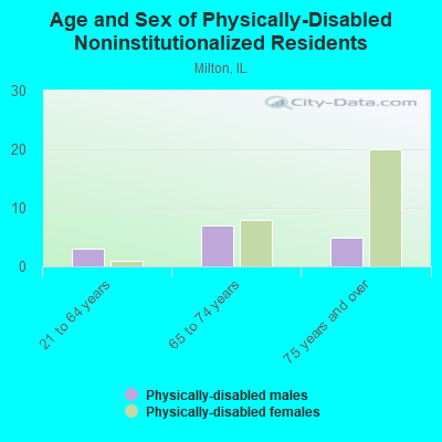 Age and Sex of Physically-Disabled Noninstitutionalized Residents