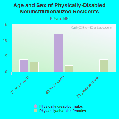 Age and Sex of Physically-Disabled Noninstitutionalized Residents