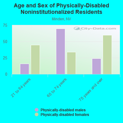 Age and Sex of Physically-Disabled Noninstitutionalized Residents