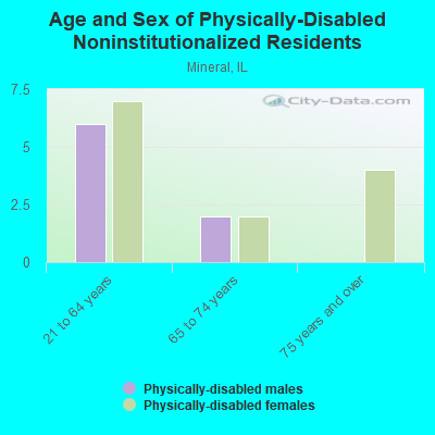 Age and Sex of Physically-Disabled Noninstitutionalized Residents