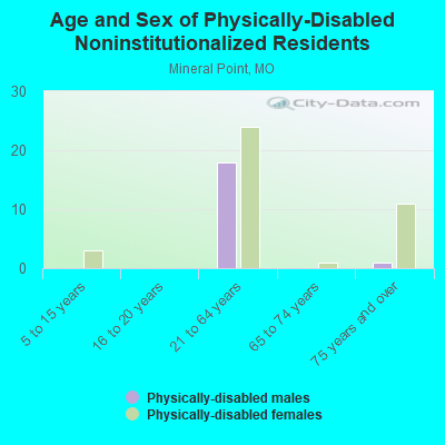 Age and Sex of Physically-Disabled Noninstitutionalized Residents