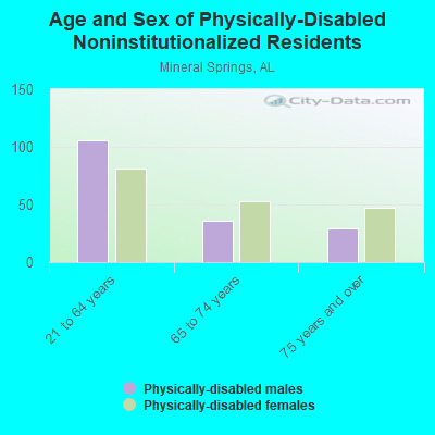 Age and Sex of Physically-Disabled Noninstitutionalized Residents