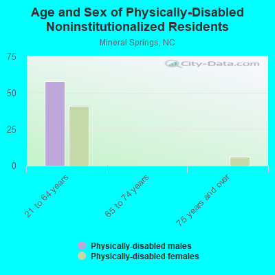 Age and Sex of Physically-Disabled Noninstitutionalized Residents