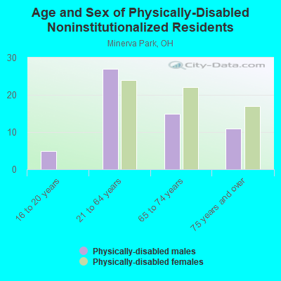 Age and Sex of Physically-Disabled Noninstitutionalized Residents