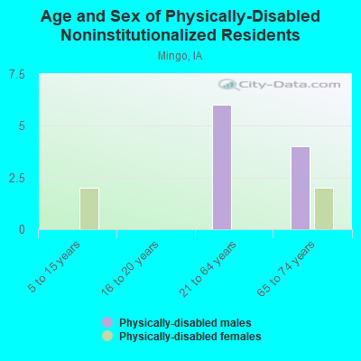 Age and Sex of Physically-Disabled Noninstitutionalized Residents