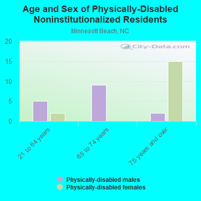 Age and Sex of Physically-Disabled Noninstitutionalized Residents