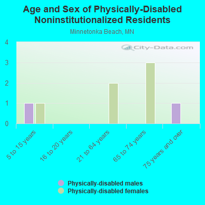 Age and Sex of Physically-Disabled Noninstitutionalized Residents