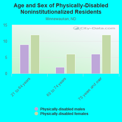 Age and Sex of Physically-Disabled Noninstitutionalized Residents