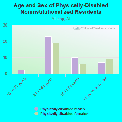 Age and Sex of Physically-Disabled Noninstitutionalized Residents