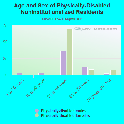 Age and Sex of Physically-Disabled Noninstitutionalized Residents