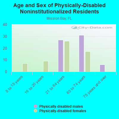 Age and Sex of Physically-Disabled Noninstitutionalized Residents