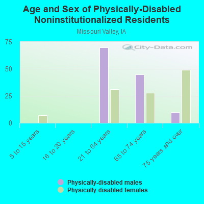 Age and Sex of Physically-Disabled Noninstitutionalized Residents