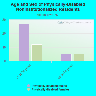 Age and Sex of Physically-Disabled Noninstitutionalized Residents