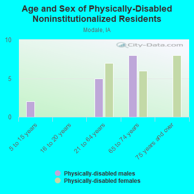 Age and Sex of Physically-Disabled Noninstitutionalized Residents