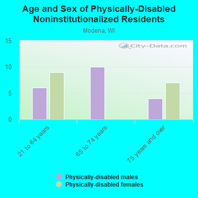 Age and Sex of Physically-Disabled Noninstitutionalized Residents