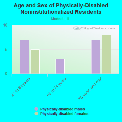 Age and Sex of Physically-Disabled Noninstitutionalized Residents