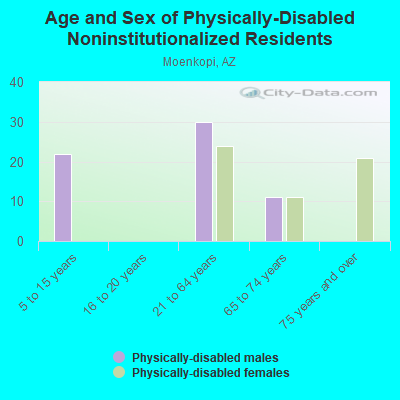 Age and Sex of Physically-Disabled Noninstitutionalized Residents