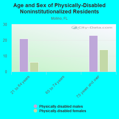 Age and Sex of Physically-Disabled Noninstitutionalized Residents