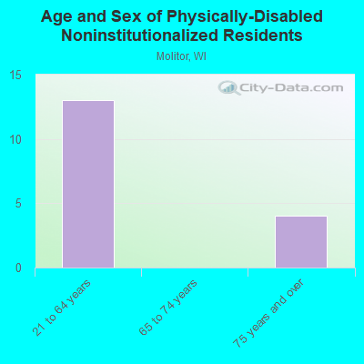 Age and Sex of Physically-Disabled Noninstitutionalized Residents