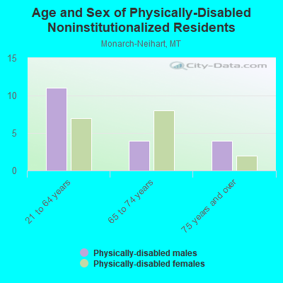 Age and Sex of Physically-Disabled Noninstitutionalized Residents