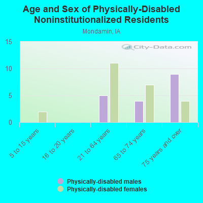 Age and Sex of Physically-Disabled Noninstitutionalized Residents