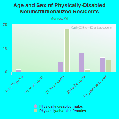 Age and Sex of Physically-Disabled Noninstitutionalized Residents