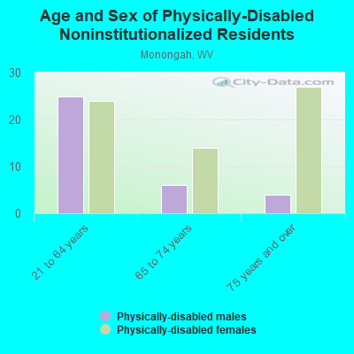 Age and Sex of Physically-Disabled Noninstitutionalized Residents