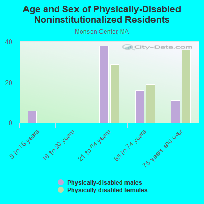 Age and Sex of Physically-Disabled Noninstitutionalized Residents