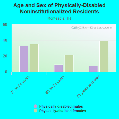 Age and Sex of Physically-Disabled Noninstitutionalized Residents