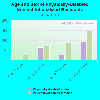 Age and Sex of Physically-Disabled Noninstitutionalized Residents