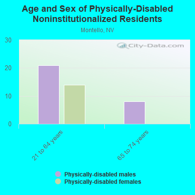 Age and Sex of Physically-Disabled Noninstitutionalized Residents