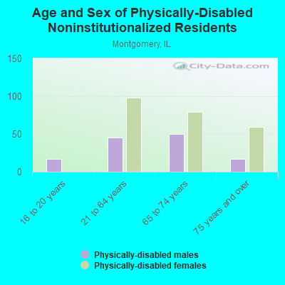 Age and Sex of Physically-Disabled Noninstitutionalized Residents