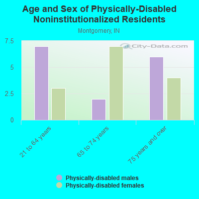 Age and Sex of Physically-Disabled Noninstitutionalized Residents