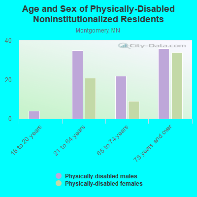 Age and Sex of Physically-Disabled Noninstitutionalized Residents