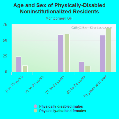 Age and Sex of Physically-Disabled Noninstitutionalized Residents