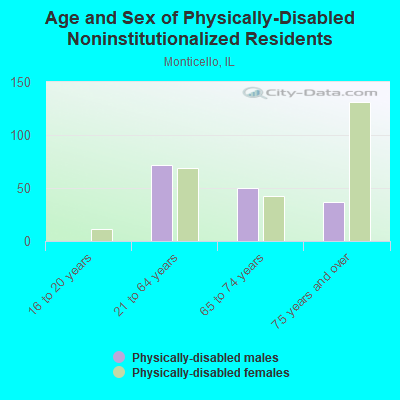 Age and Sex of Physically-Disabled Noninstitutionalized Residents