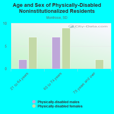 Age and Sex of Physically-Disabled Noninstitutionalized Residents