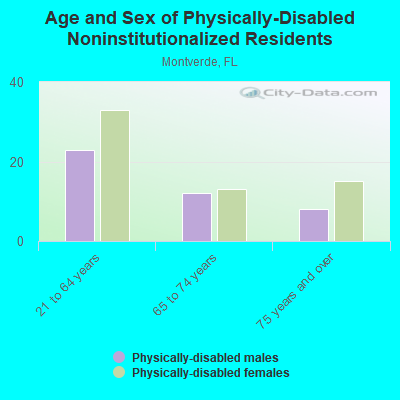 Age and Sex of Physically-Disabled Noninstitutionalized Residents