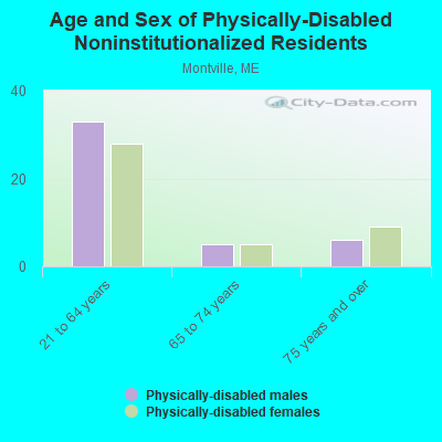 Age and Sex of Physically-Disabled Noninstitutionalized Residents