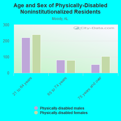 Age and Sex of Physically-Disabled Noninstitutionalized Residents