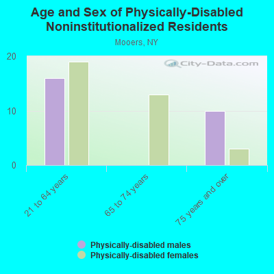 Age and Sex of Physically-Disabled Noninstitutionalized Residents