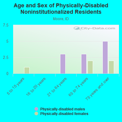 Age and Sex of Physically-Disabled Noninstitutionalized Residents